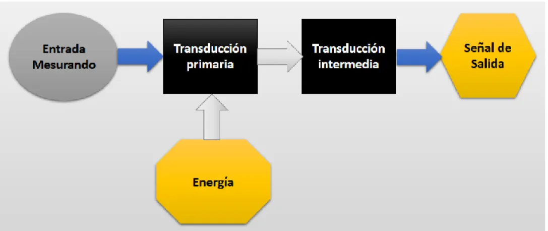Figura 7. Diagrama de bloques de un sensor.                                                                                        