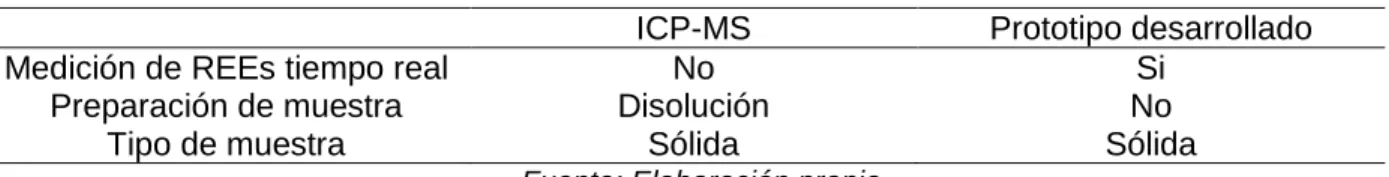Tabla 19. Comparación métodos de medición. 