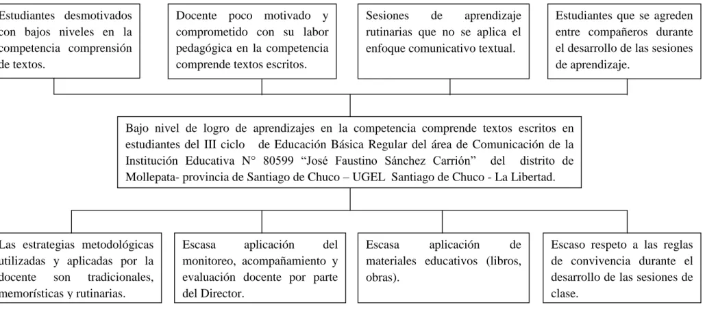 Figura 1. Árbol de problema
