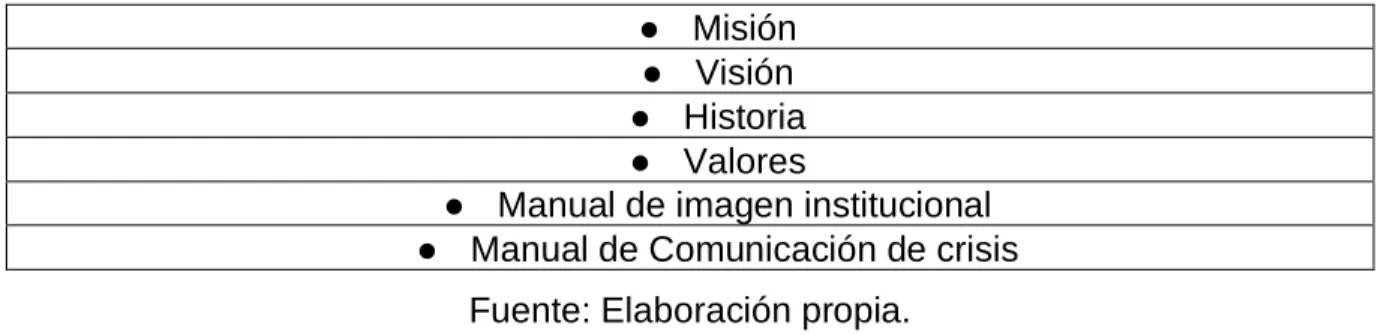 Tabla No. 1. Elementos de la Comunicación Institucional 