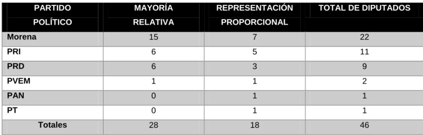 Tabla 1. Conformación del H. Congreso Local.  