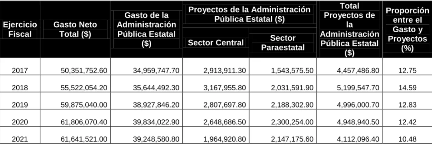 Tabla 2. Asignación Presupuestaria destinada a proyectos 