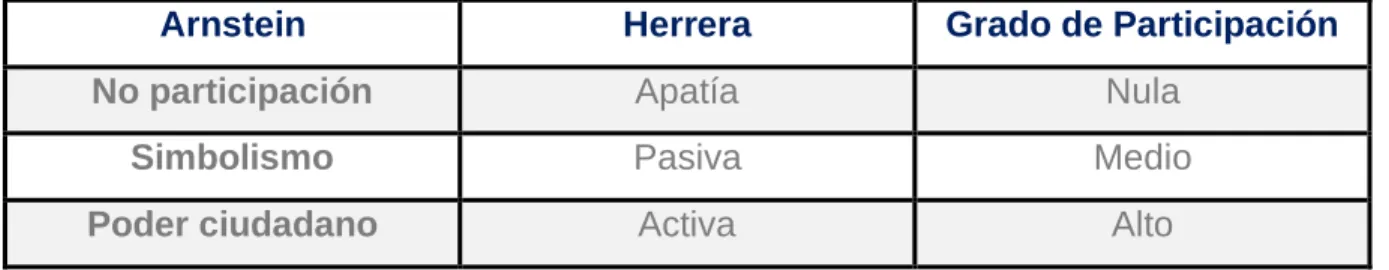 Tabla 2: Grados de participación 
