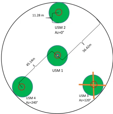 Figura 2. Forma y distribución de las USM para bosques, modificado de CONAFOR- CONAFOR-SEMARNAT (2011)
