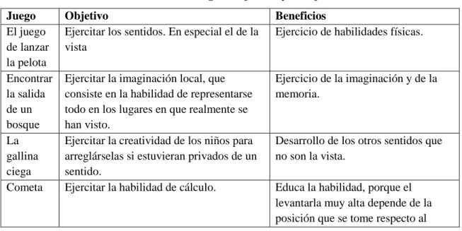 Cuadro 8. Juegos: objetivos y beneficios 