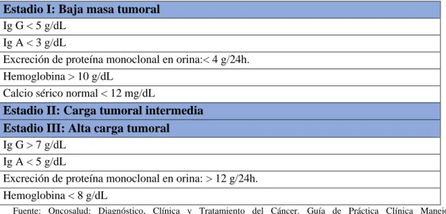 Tabla 5:  Estadios del International Staging System (ISS) 