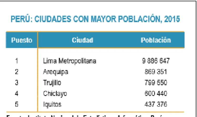 Figura 2. Distritos con mayor población, año 2015. 