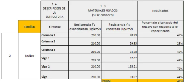 Figura 22: Resultados de elementos ensayados y el promedio fue del 73 % en relación como fue construidos  los elementos de concreto