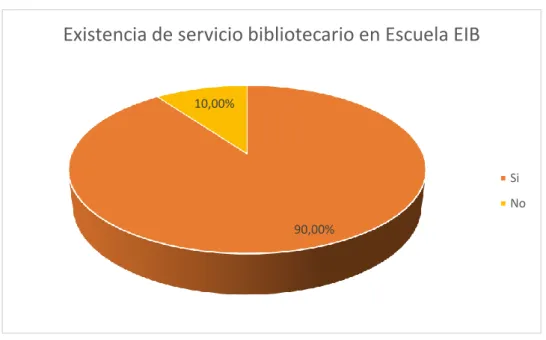 Gráfico 3. Existencia de servicio bibliotecario en Escuela EIB