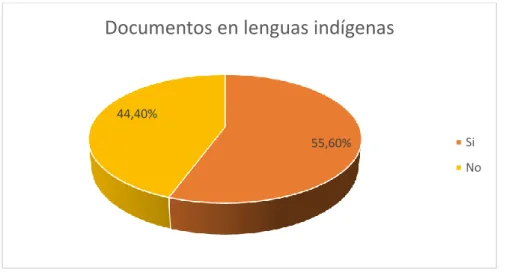 Gráfico 7. Documentos en lenguas indígenas