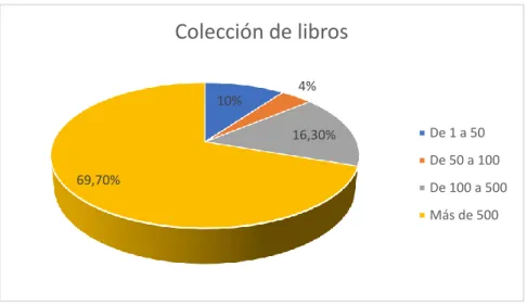Gráfico 6. Colección de libros
