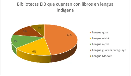 Gráfico 8. Tipología documental – Libros en lengua indígena