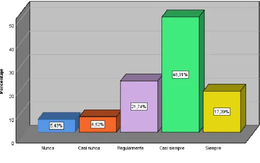 Gráfico 1.  Se relaciona con facilidad con sus colegas  