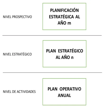 Figura 1 Niveles de planificación 