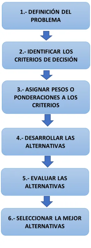Figura 4 Para del modelo racional para la toma de decisiones 
