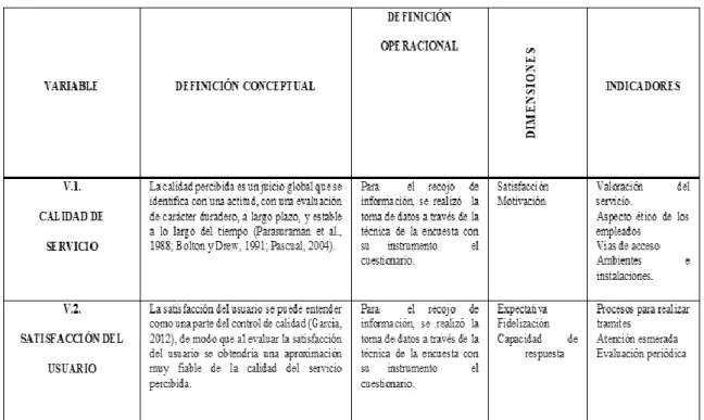 Tabla 1. Operacionalización de variables 