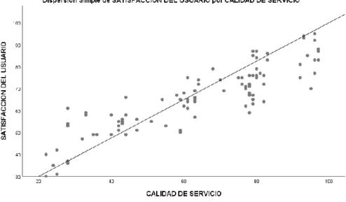 Figura 10. Correlación de las variables Calidad de Servicio y Satisfacción del Usuario