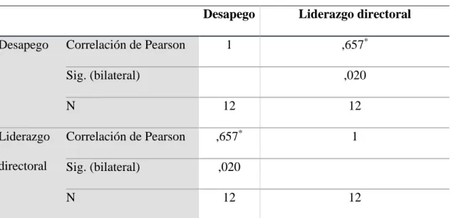 Tabla 11: Prueba de hipótesis general  P = 0,020 Sig. (bilateral)  Decisión y conclusión 
