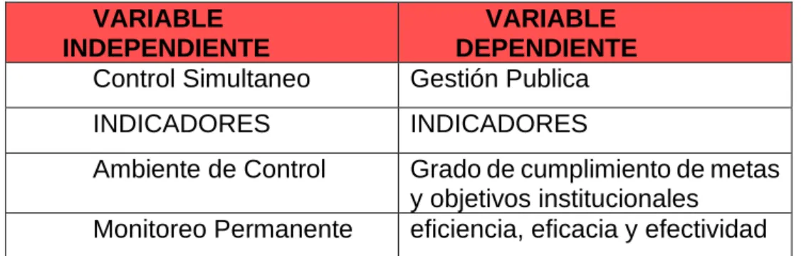 Tabla N° 1 – Operacionalización de Variables 