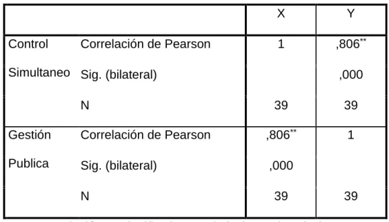 Tabla N° 23 - Correlación de Variables Hipótesis General  Correlaciones 