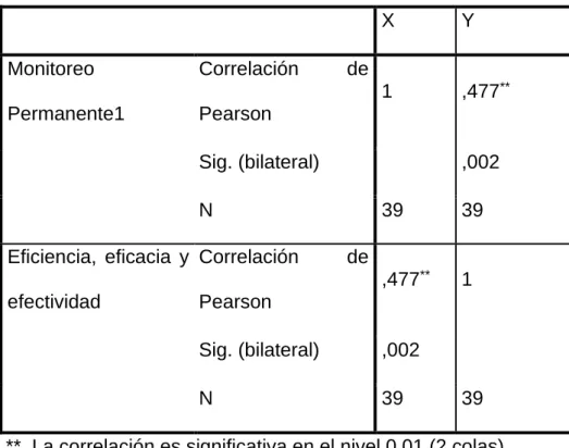 Tabla N° 25 - Correlación de Variables Hipótesis.  