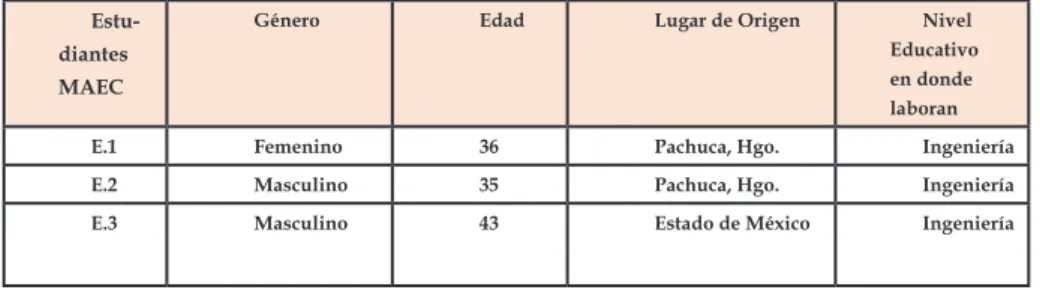Tabla 1. Información general de los tres estudiantes de la MAEC