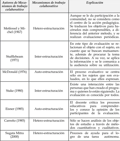 Cuadro 1. Modelos de evaluación y su clasificación según los métodos de