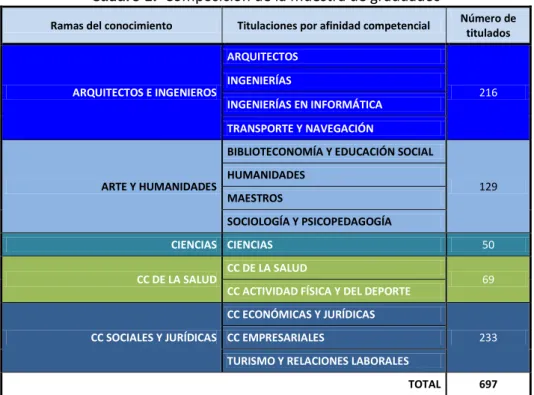 Cuadro 1.  Composición de la muestra de graduados 