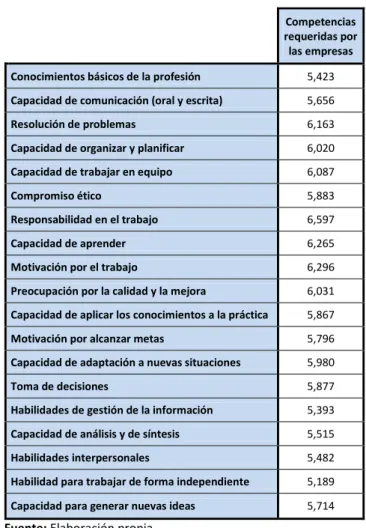 Cuadro 11. Competencias requeridas por las empresas en forma agregada 