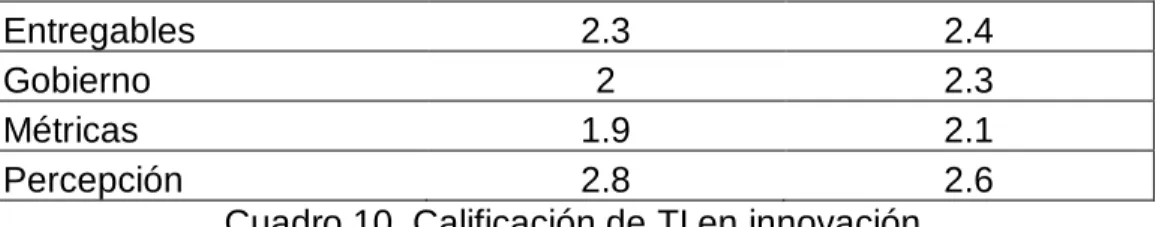 Cuadro 10. Calificación de TI en innovación 