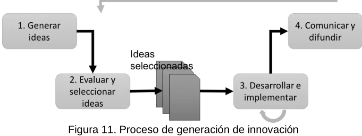 Figura 11. Proceso de generación de innovación 