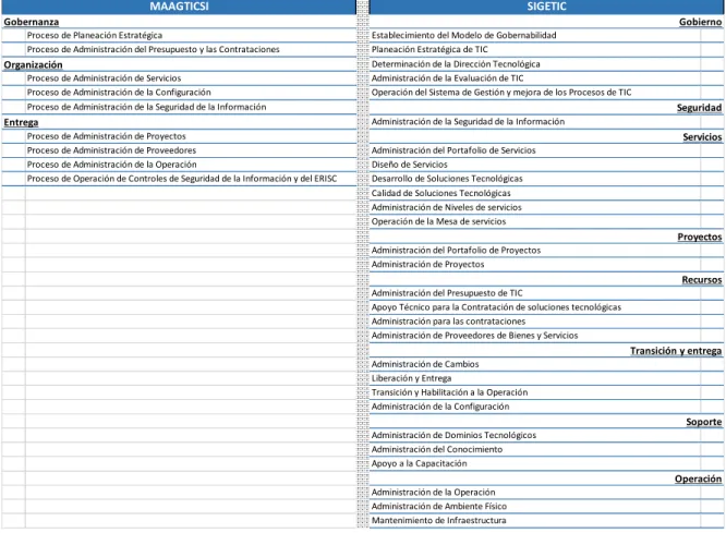 Tabla 12 – Procesos de MAAGTICSI y del SIGETIC 