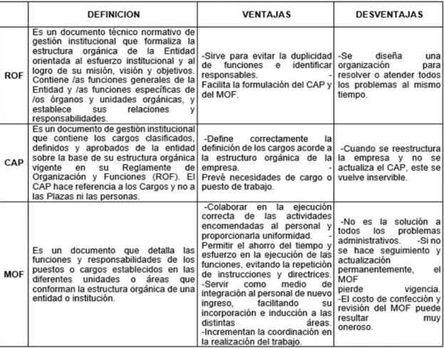 Figura n.° 4. Ventajas y desventajas de documentos de gestión. 