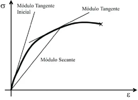 Figura  3. Tipos de módulo de elasticidad: tensión - deformación. 