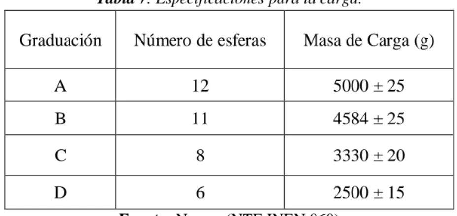 Tabla 7. Especificaciones para la carga.