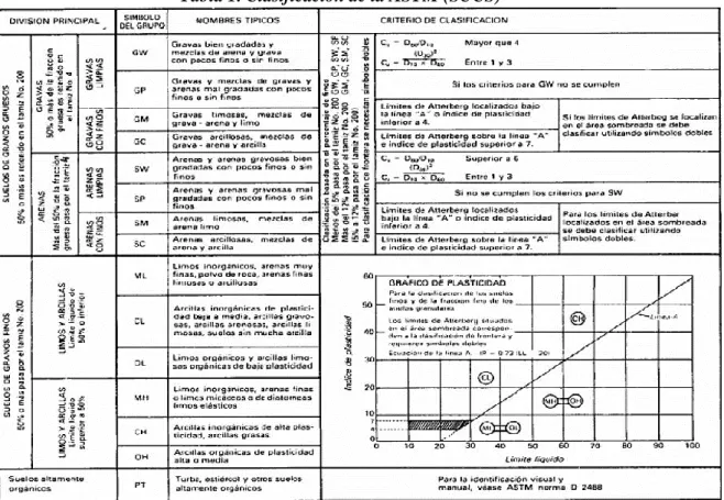 Tabla 1. Clasificación de la ASTM (SUCS) 