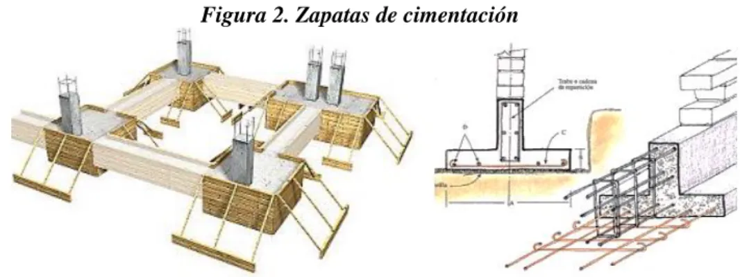 Figura 2. Zapatas de cimentación 