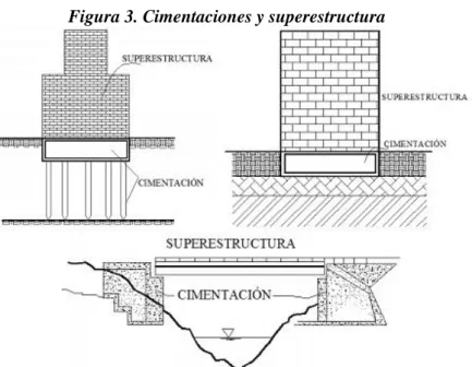 Figura 3. Cimentaciones y superestructura 