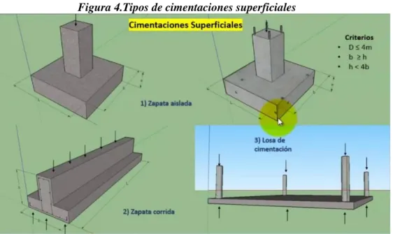 Figura 4.Tipos de cimentaciones superficiales 