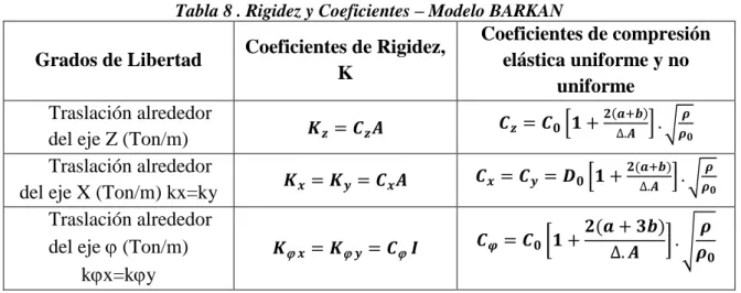 Tabla 8 . Rigidez y Coeficientes – Modelo BARKAN  Grados de Libertad  Coeficientes de Rigidez, 