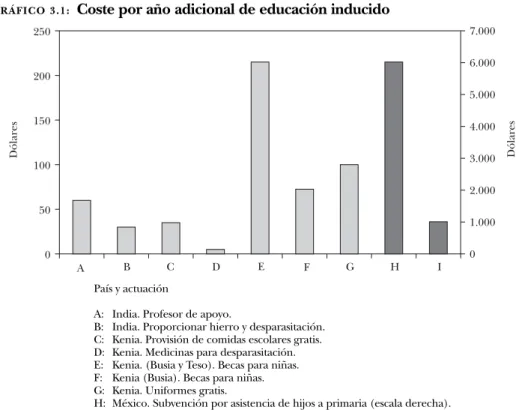 GRÁFICO 3.1: Coste por año adicional de educación inducido