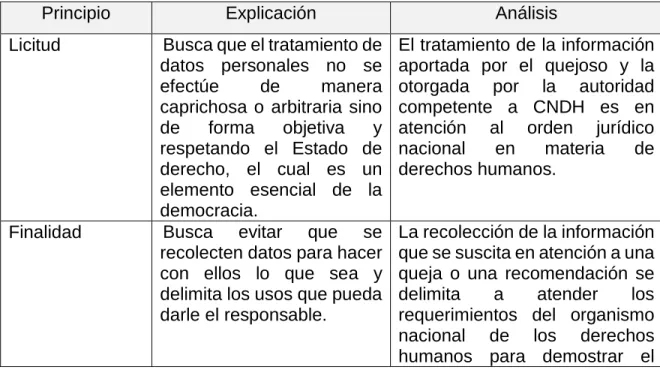 Cuadro 2. Principios de la LGPDPPSO