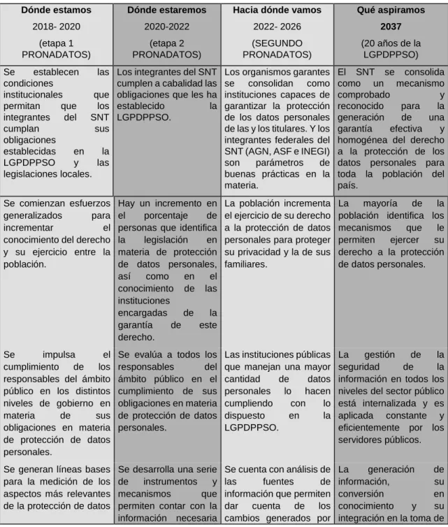 Cuadro 5. Perspectivas del PRONADATOS