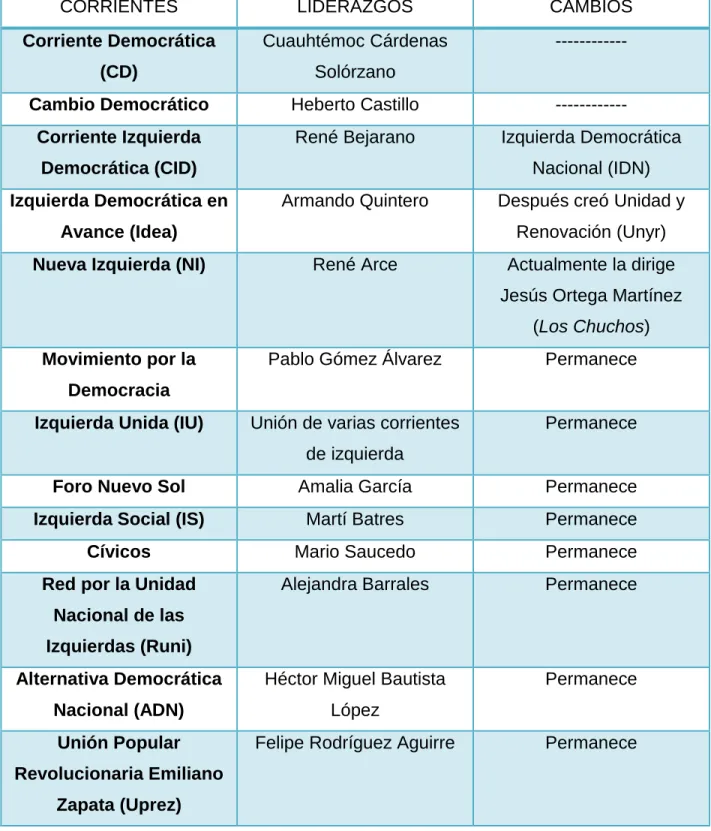 CUADRO 9: CORRIENTES DEL PRD 1989-2013 