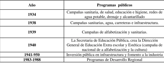 Cuadro 2. Programas públicos en México: 1934-1988 