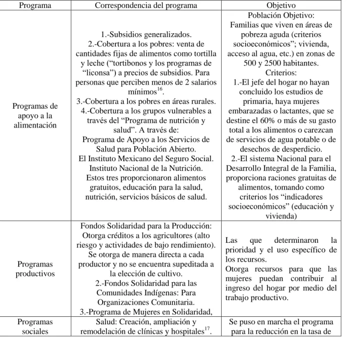 Cuadro 3. Desglose de los programas de Pronasol 