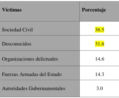 Cuadro 8 Víctimas de la guerra. 