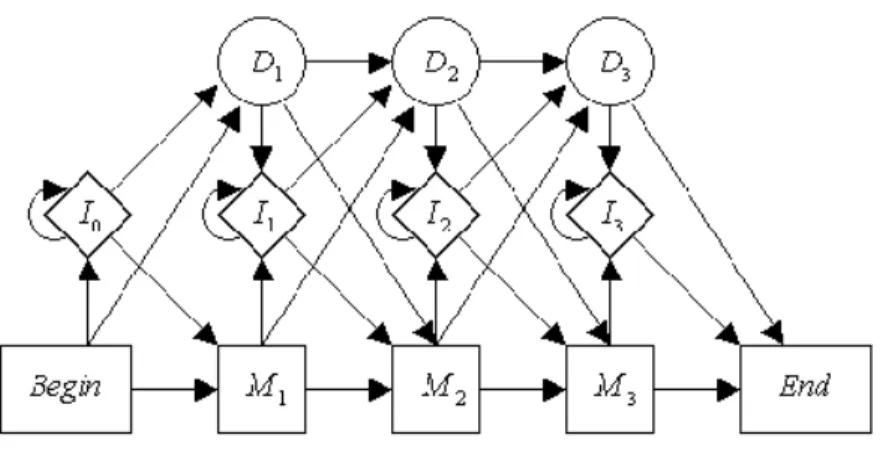 Fig. 1.3 – Profile HMM avec trois ´etats match.