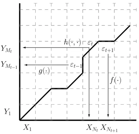 Fig. 1.6 – Sch´ema de l’´emission des observations dans le mod`ele pair Markov cach´e.