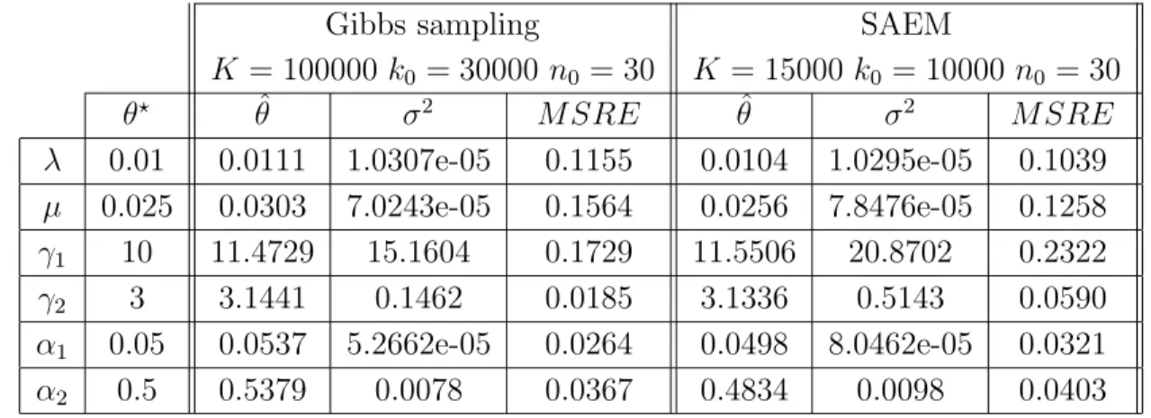 Tab. 2.1 – Estimations of θ for the first set of simulations.